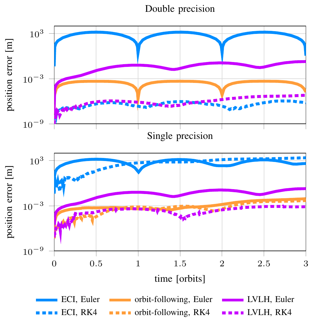 Position error under three frames and two integrators, in double and single precision.