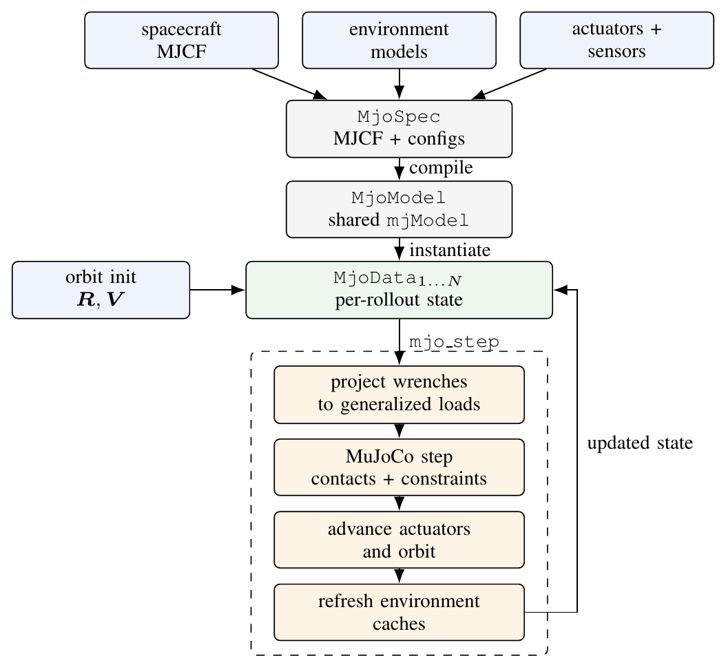mjorbit software pipeline diagram
