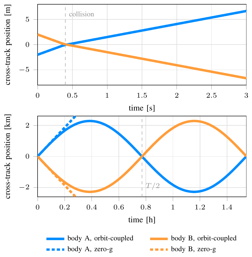 Cross-track position: orbit-coupled vs zero-gravity baseline.